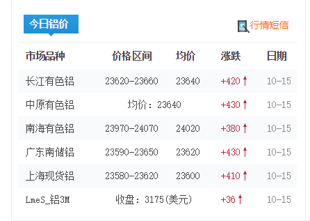 鋁價上漲趨勢未變，是否會突破25000元/噸！